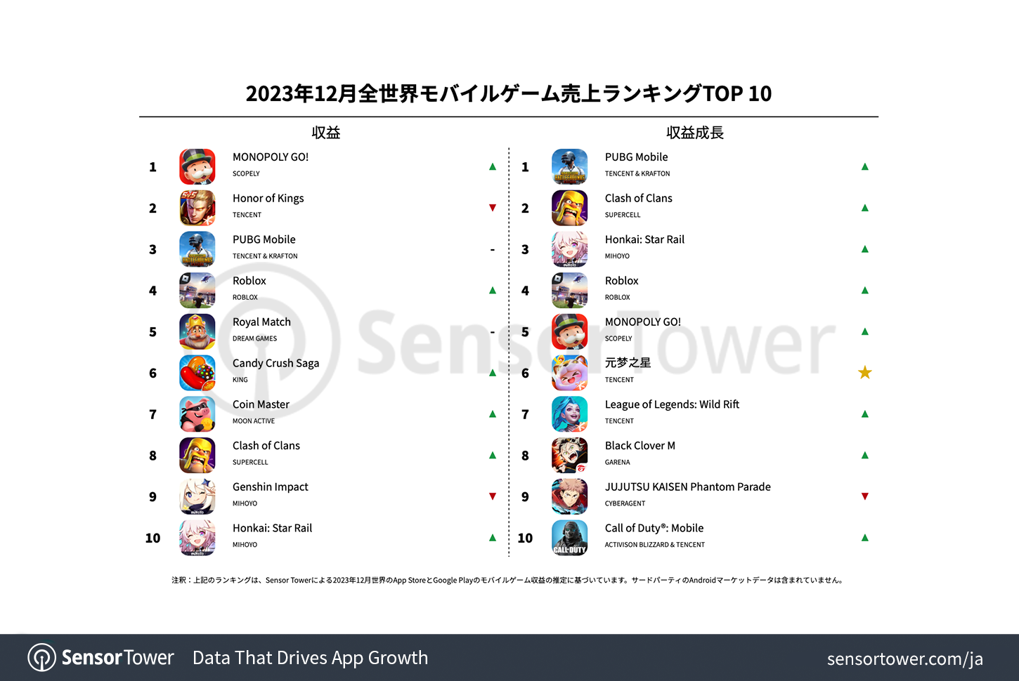 -JP--Top-Grossing-Mobile-Games-Worldwide-for-December-2023