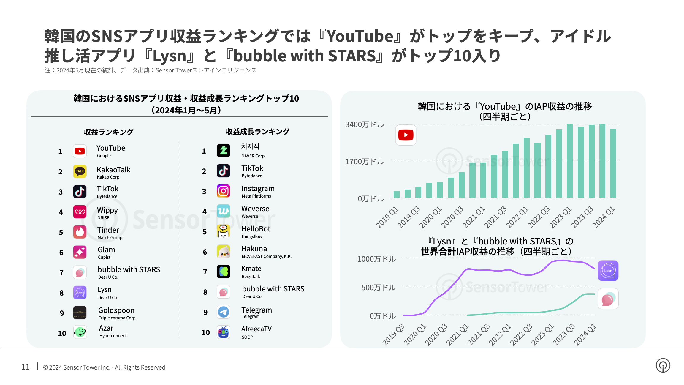 -JP- State of Social Apps 2024 Report(pg11)