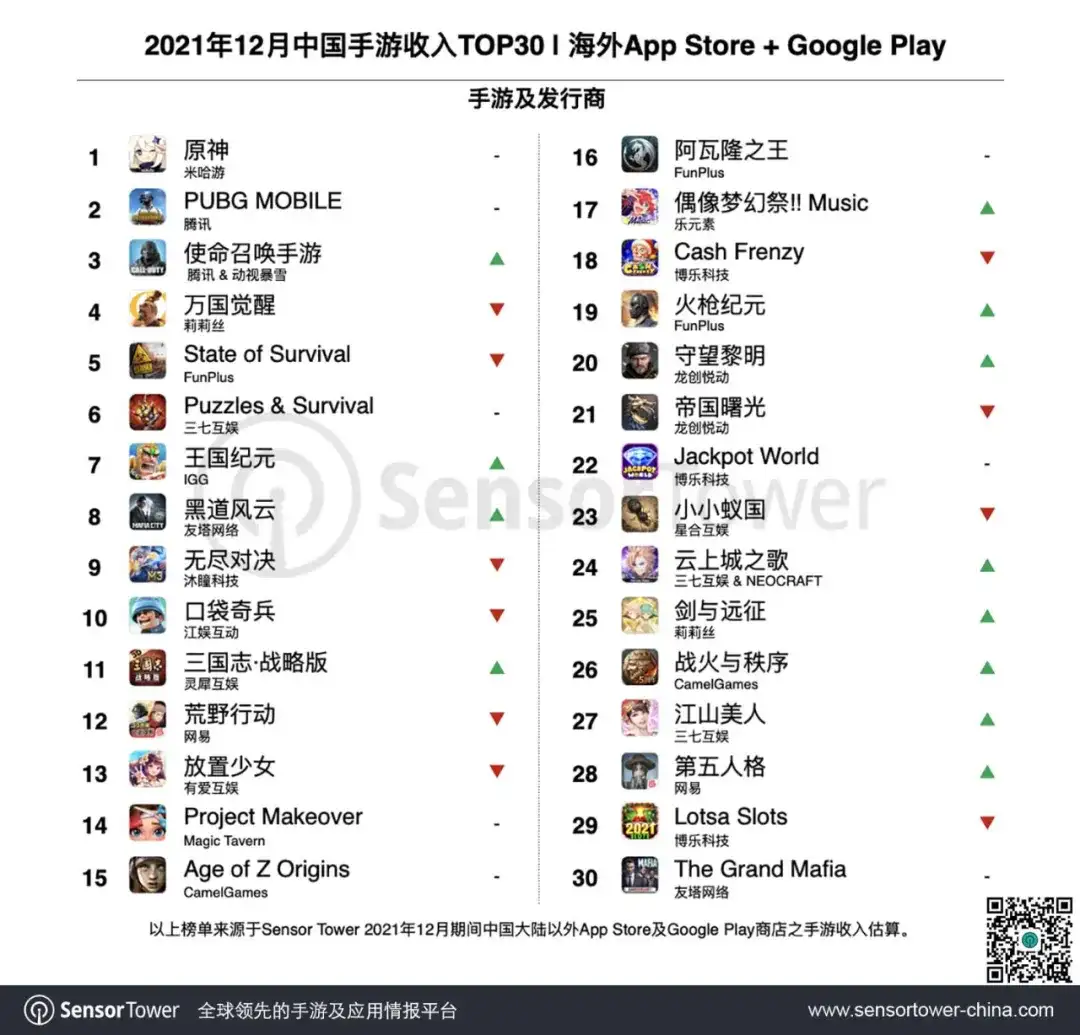 2021年12月成功出海的中国手游-chart