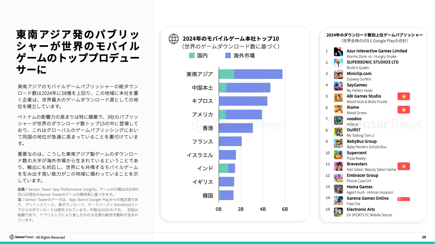 -JP- 2025 Southeast Asia Mobile Game Insights(pg28)