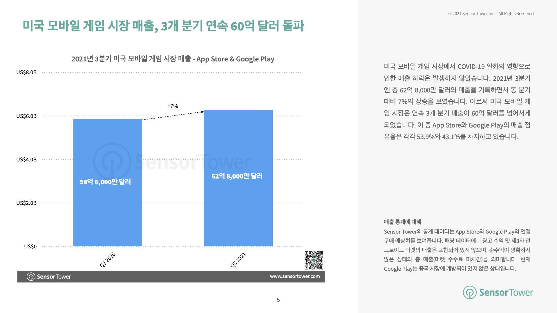 리포트 공유] 《2021년 Q3 미국 모바일 게임 시장 현황》