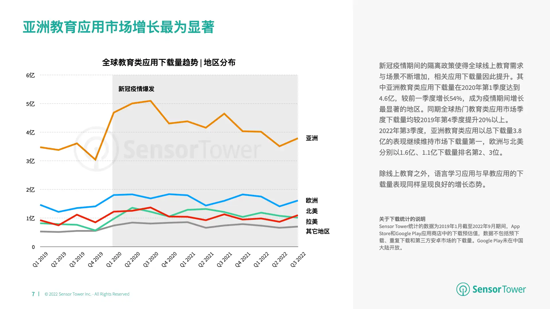 2022年教育类应用市场洞察(pg7)