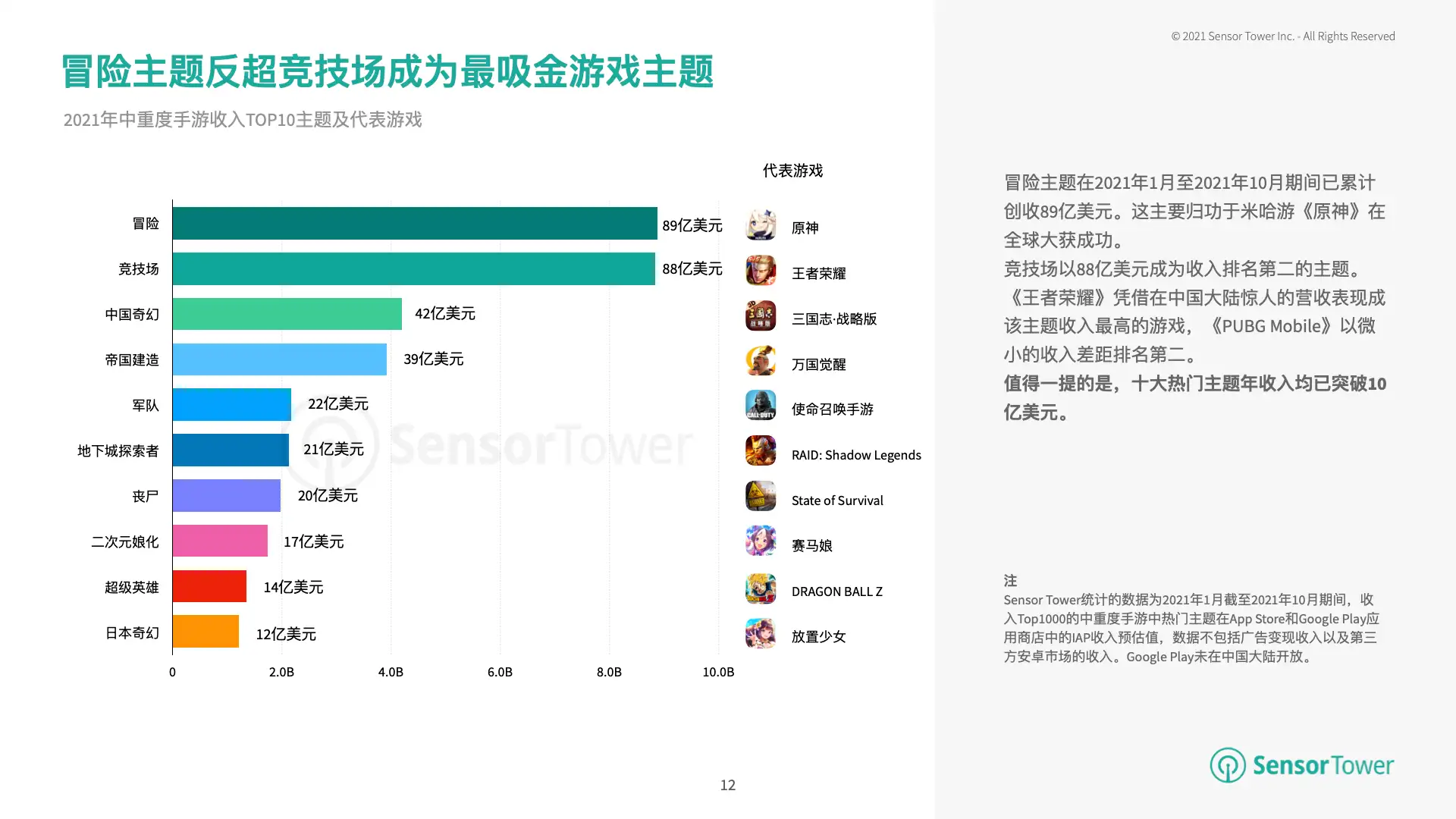 2021年中重度手游市场热门主题洞察(pg12)