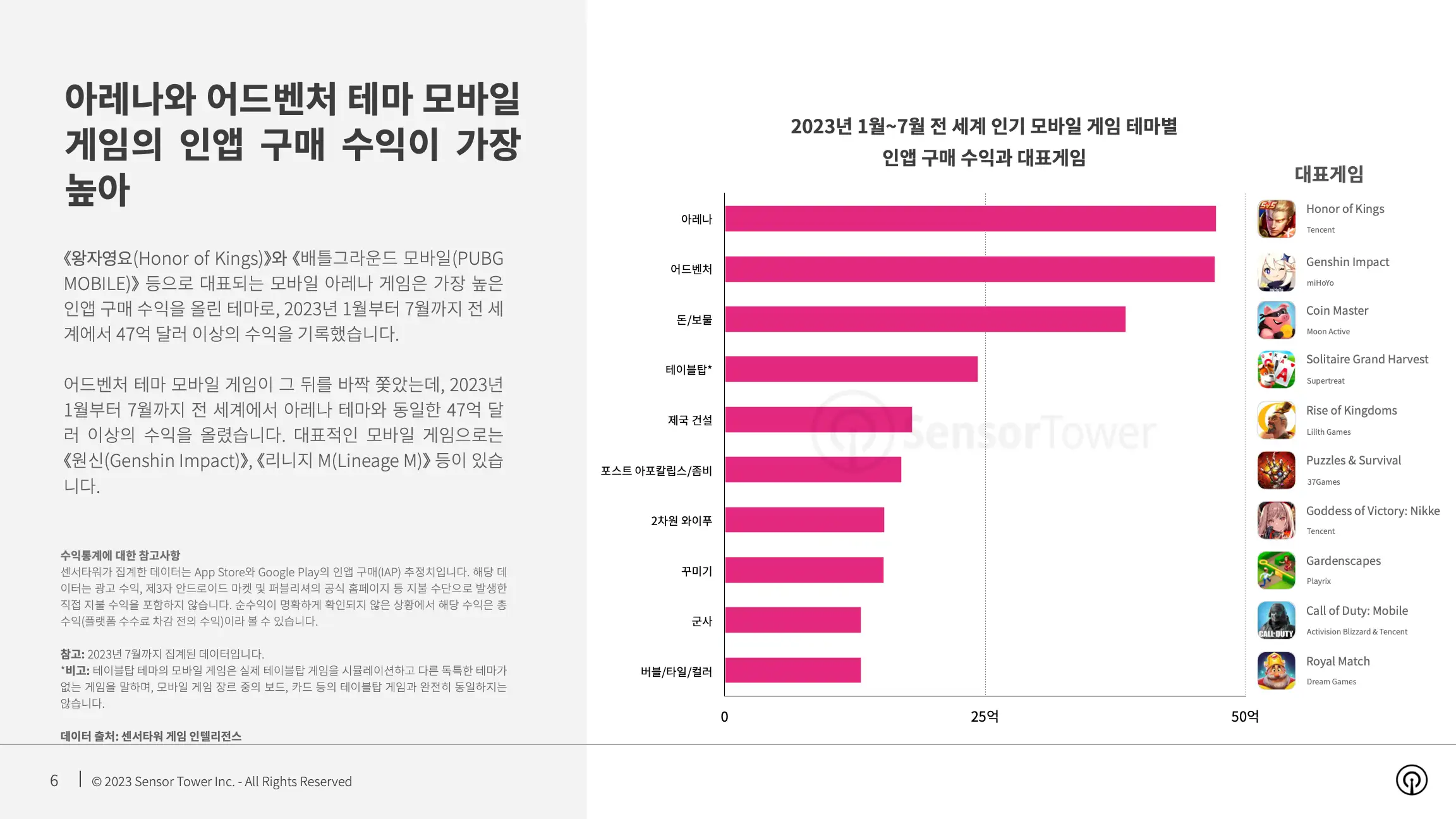 -KR- State of Mobile Games by Theme 2023 Report(pg6)