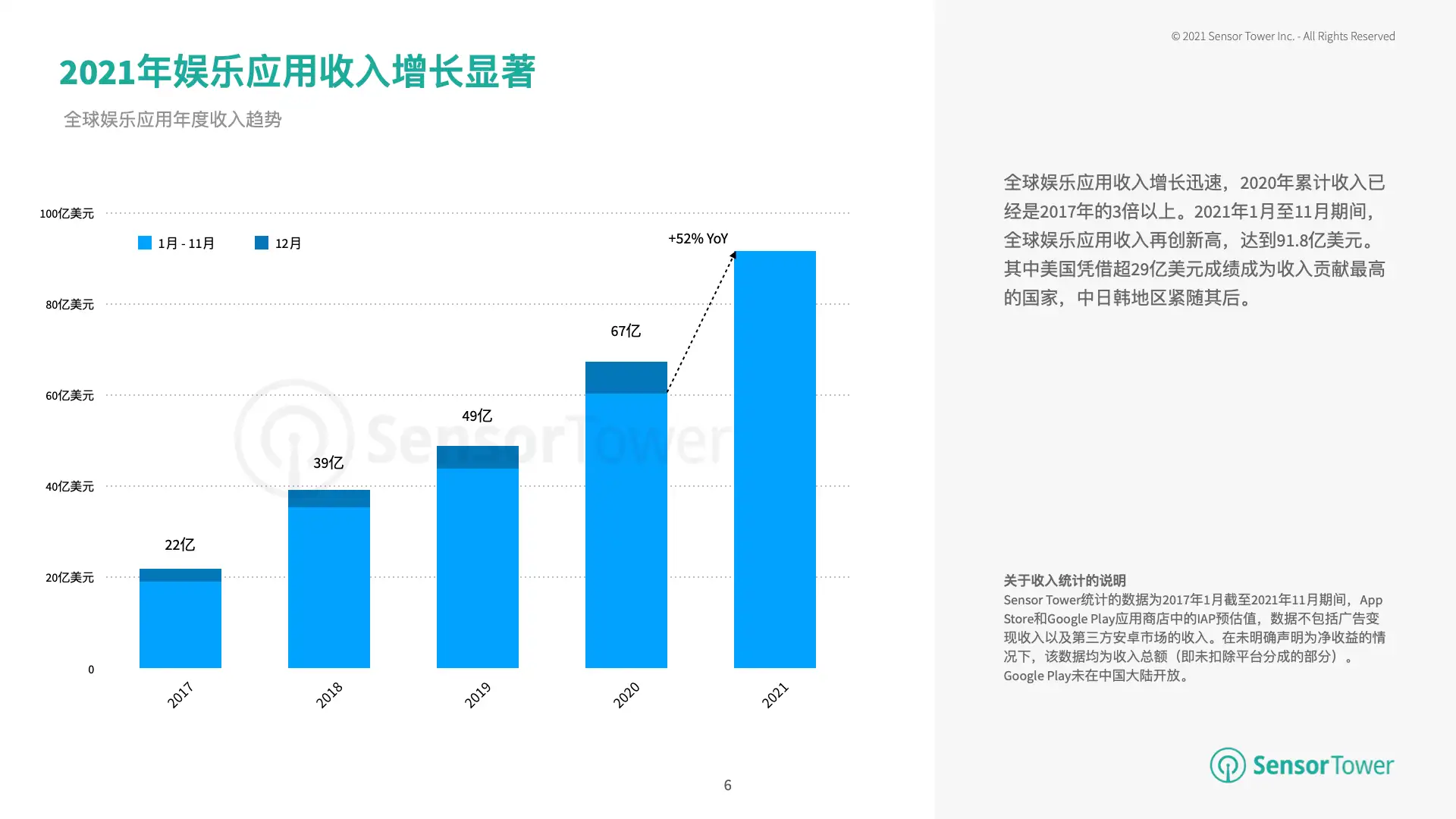 2021年娱乐应用市场洞察报告(pg6)