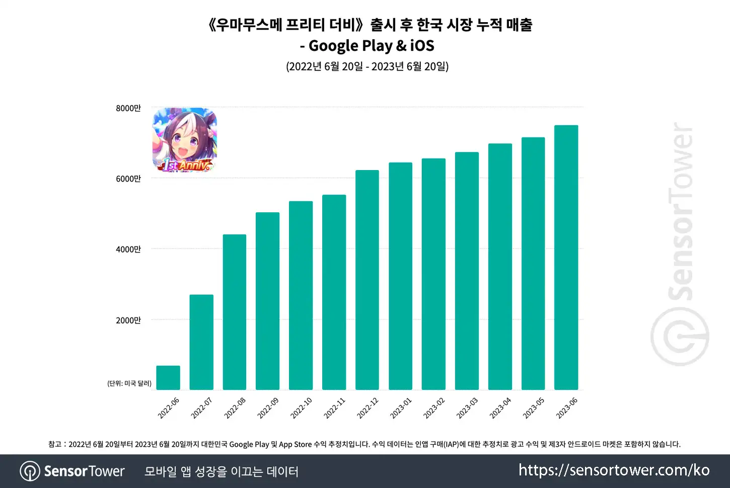 Uma Musume_Chart 1