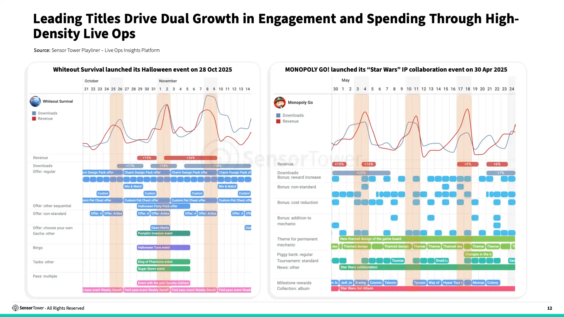 -EN- Live Ops Strategies for Top Grossing Mobile Games 2025 Report(pg12)