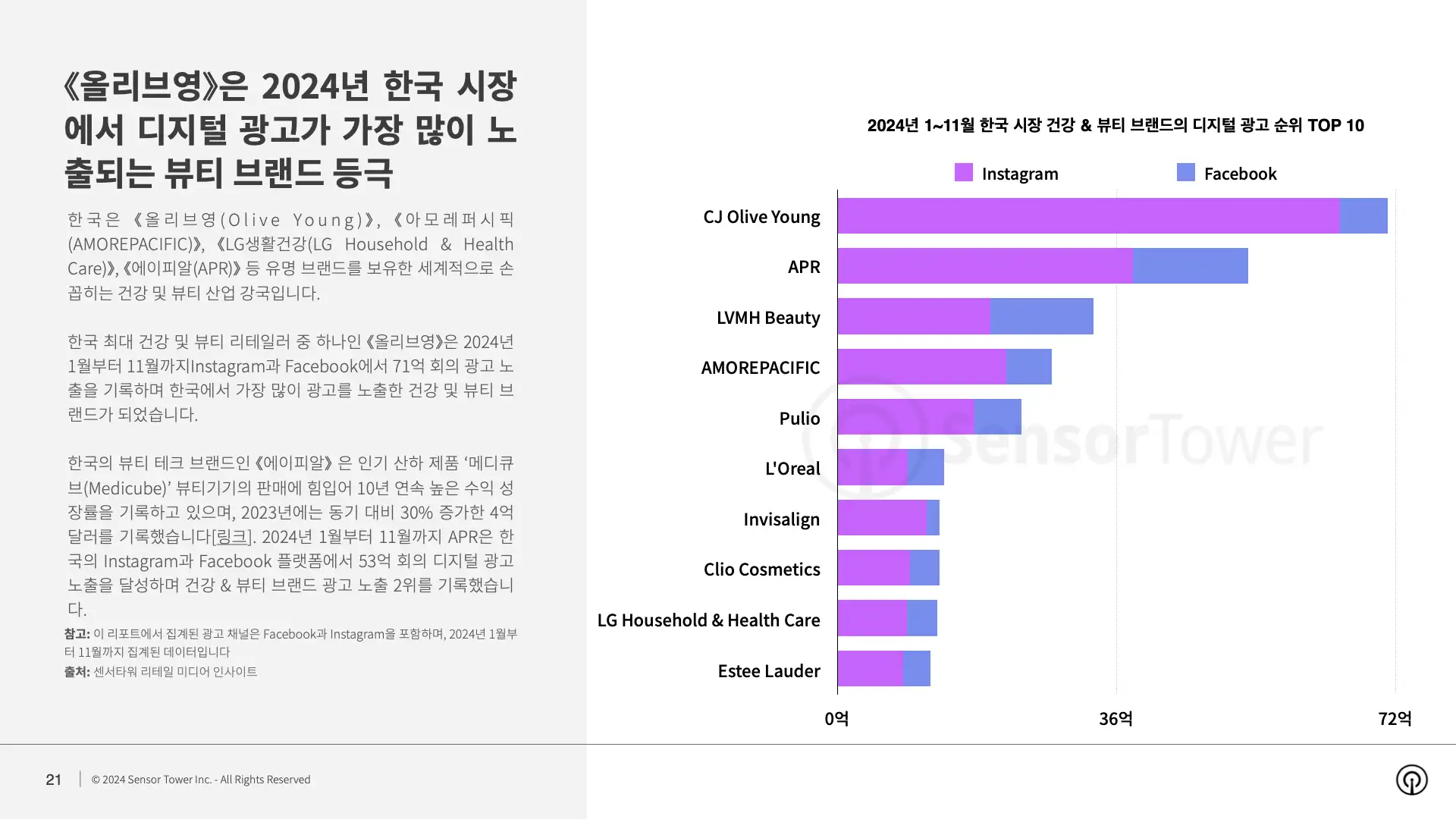 -KR- State of Digital Advertising in Korea 2024 Report(pg21)