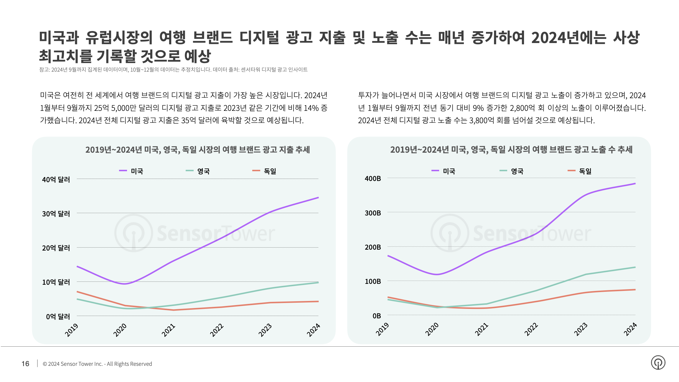 -KR- State of Travel Apps 2024 Report(pg16)