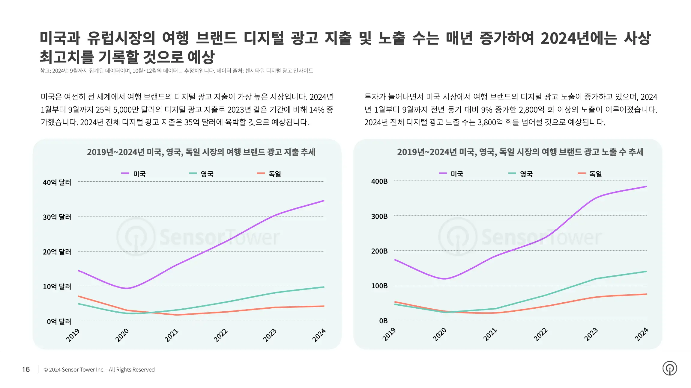 -KR- State of Travel Apps 2024 Report(pg16)