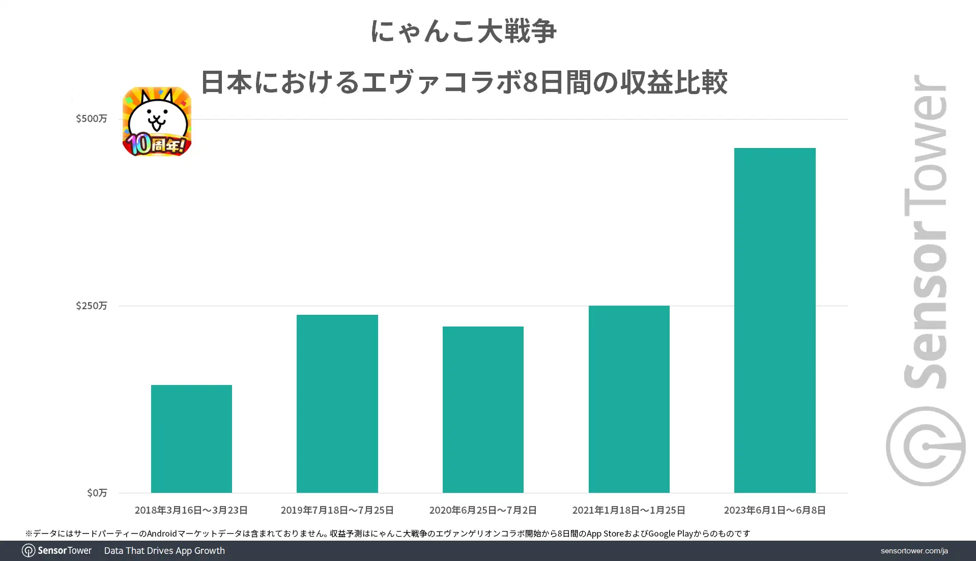 Revenue-Comparison-Evangelion-collaboration