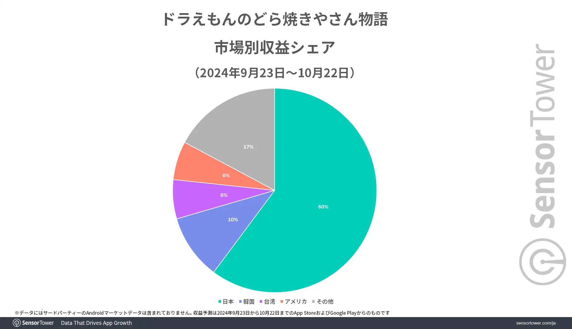 Revenue-share-by-market-Draemon