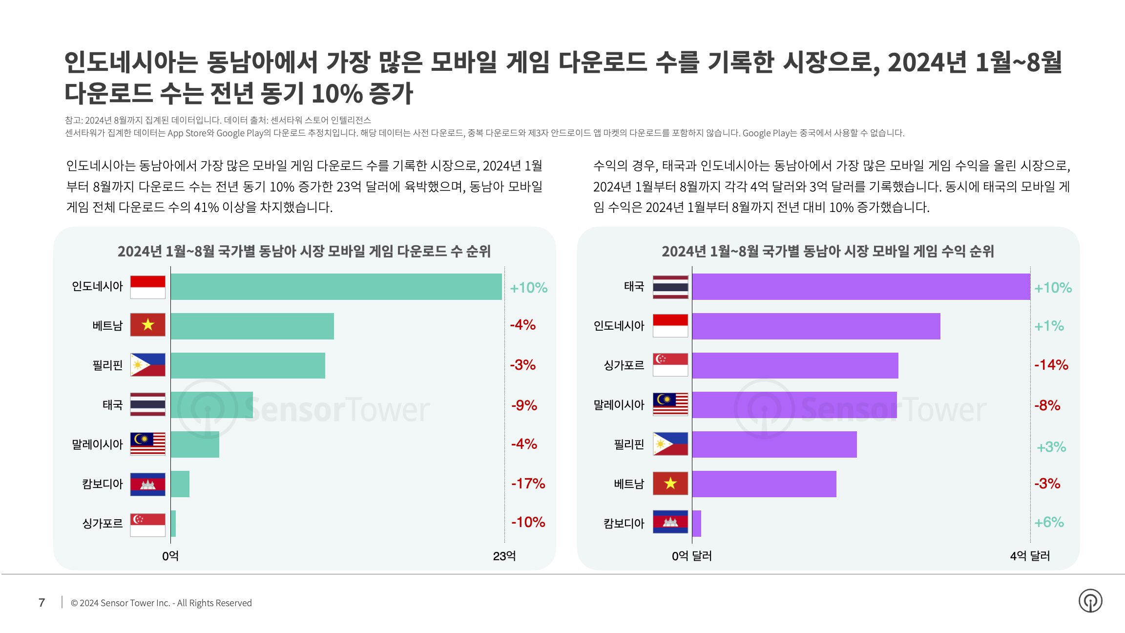 -KR- State of Mobile Games in SEA 2024 Report(pg7)