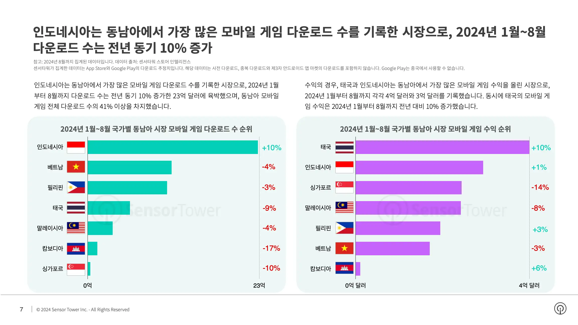 -KR- State of Mobile Games in SEA 2024 Report(pg7)
