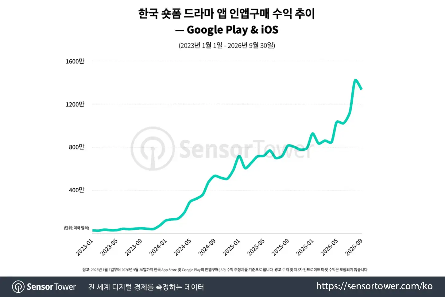 kr short drama_chart 1 kr short drama_chart 1