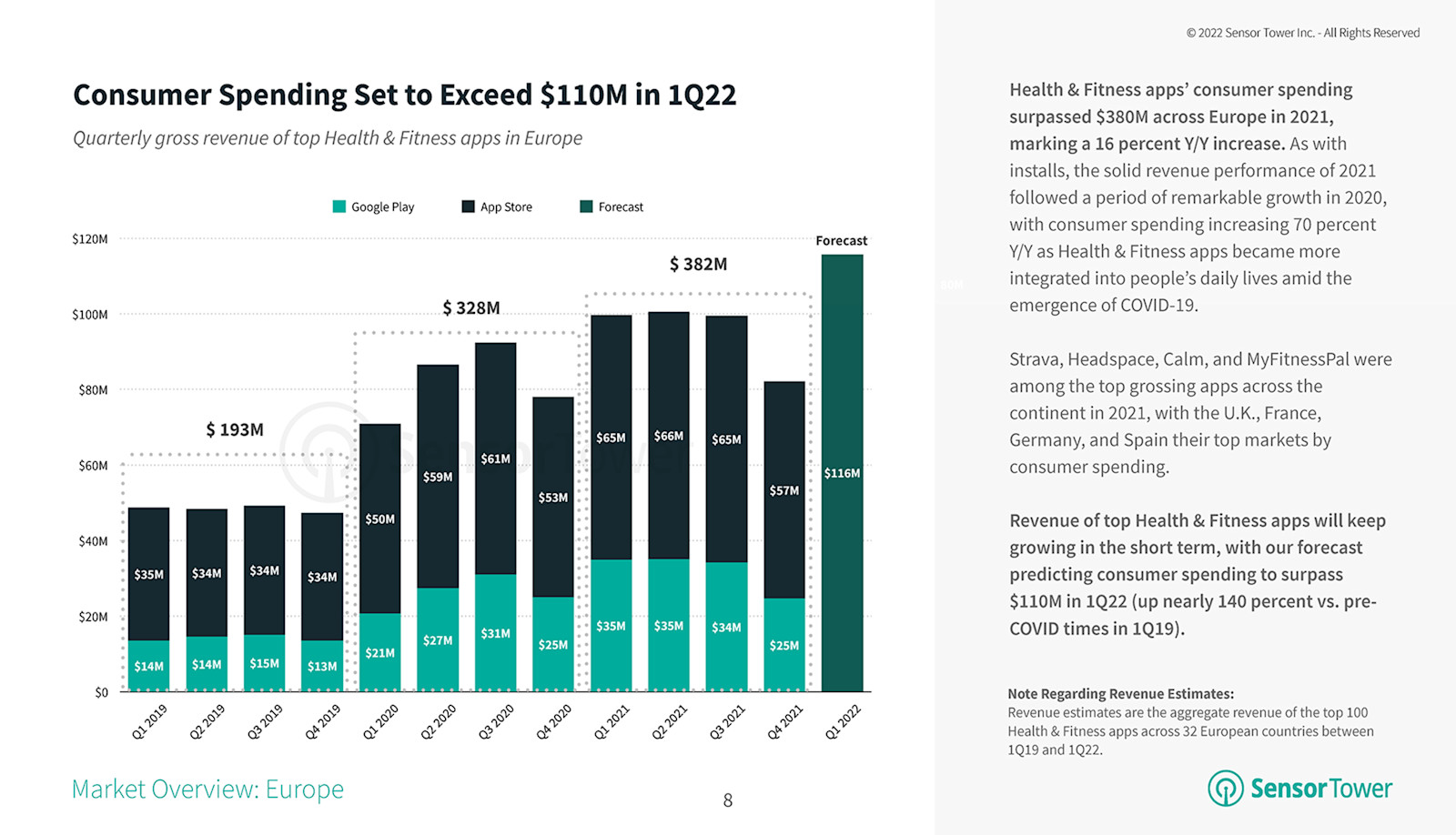 Health & Fitness App Installs in Europe Are Set to Reach 80 Million in