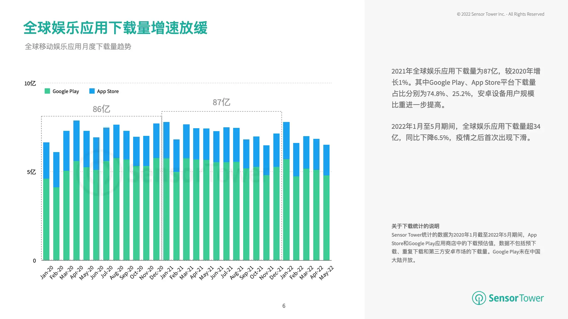 2022年H1泛娱乐应用市场洞察(pg6)