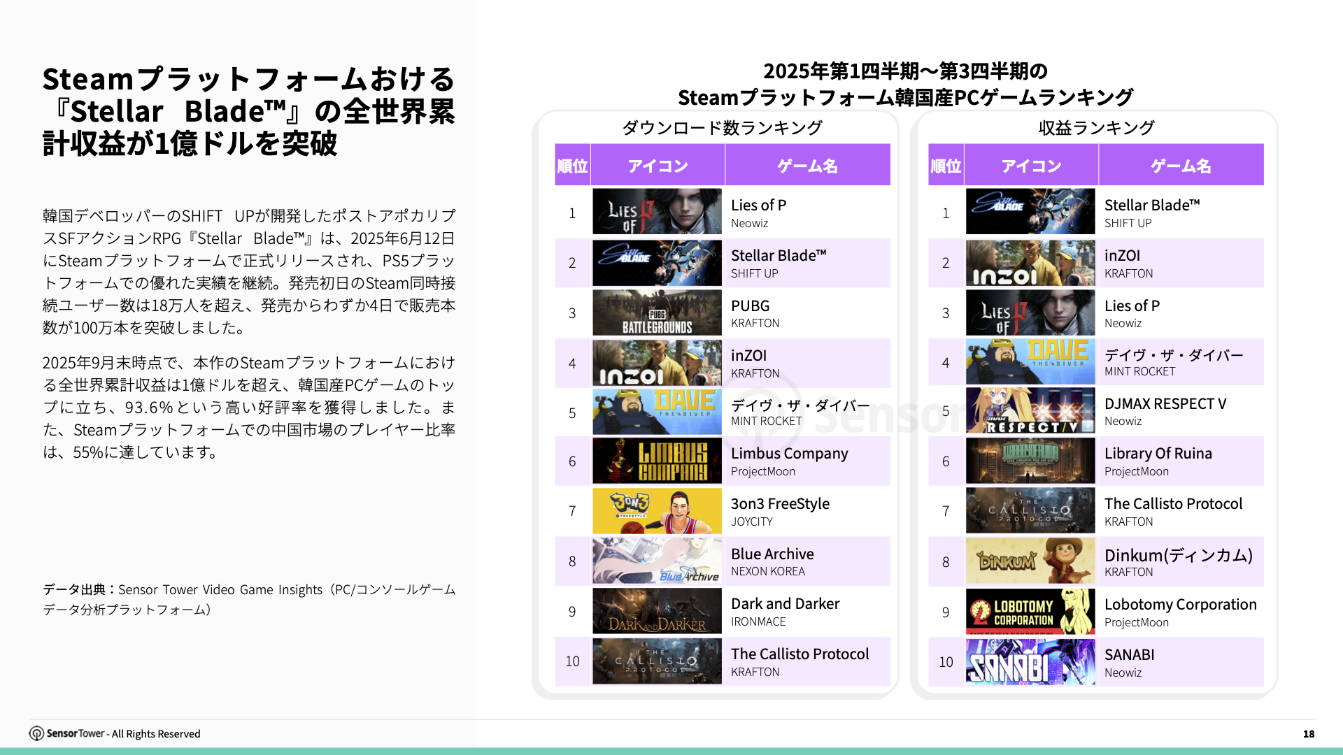 -JP- State of Gaming in Korea 2025 Report(pg18)