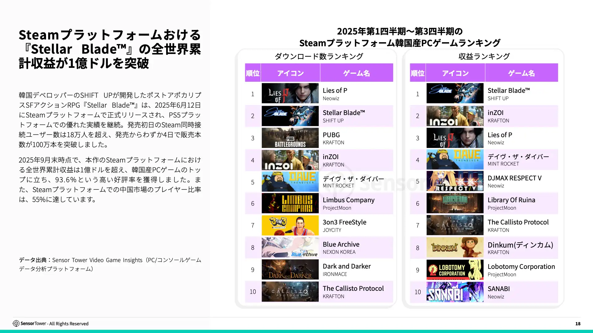 -JP- State of Gaming in Korea 2025 Report(pg18)
