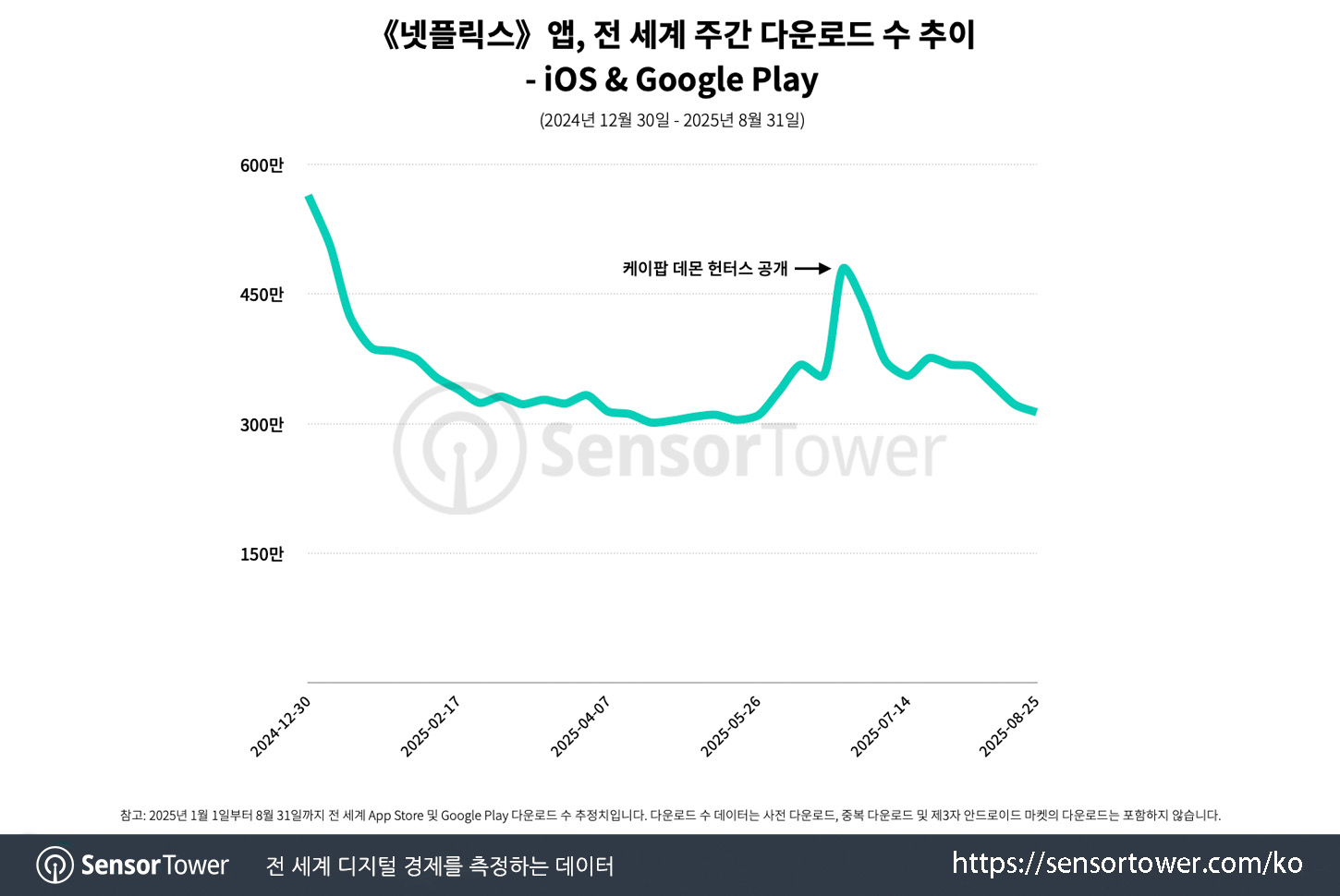 Netflix_Kpop Demon Hunters_Chart 1