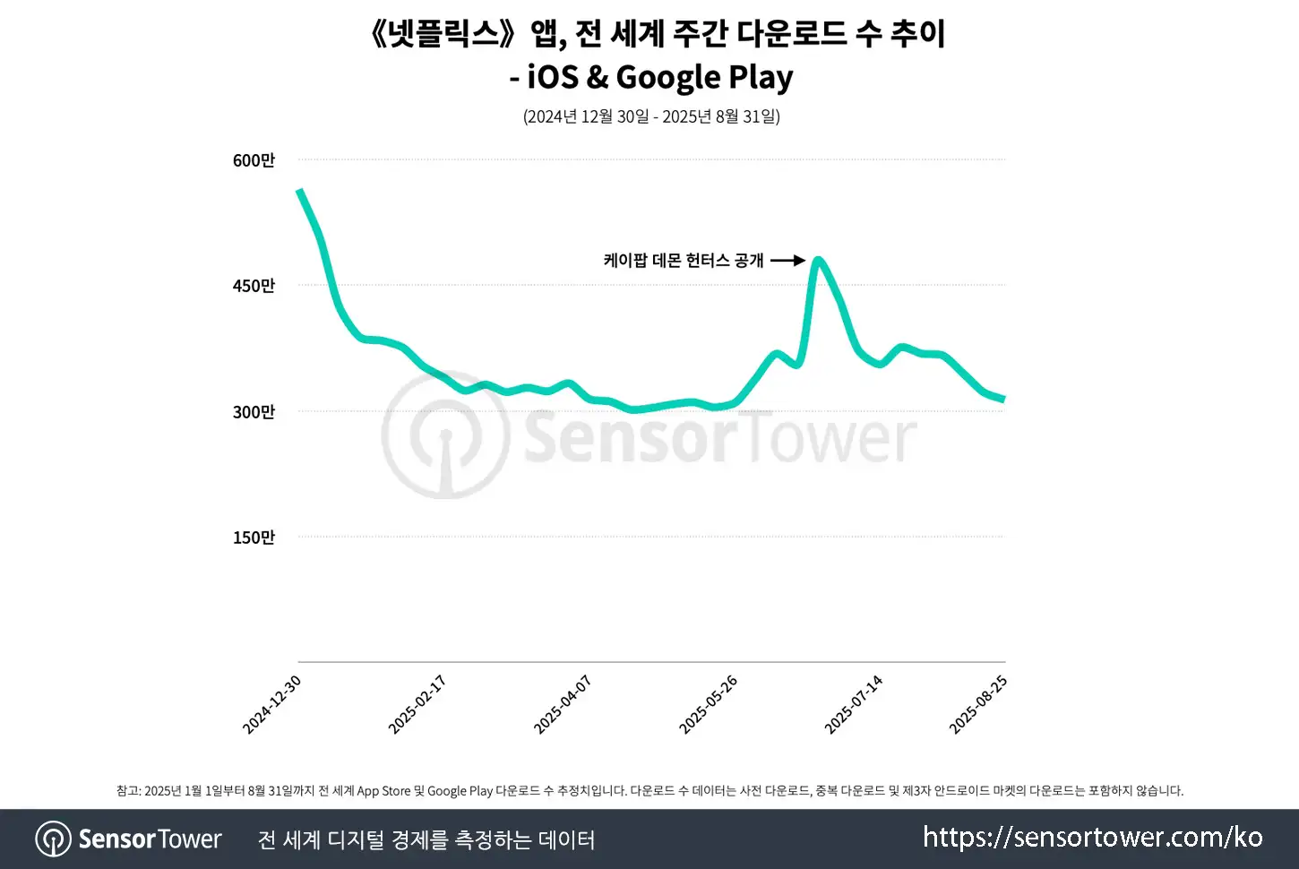 Netflix_Kpop Demon Hunters_Chart 1