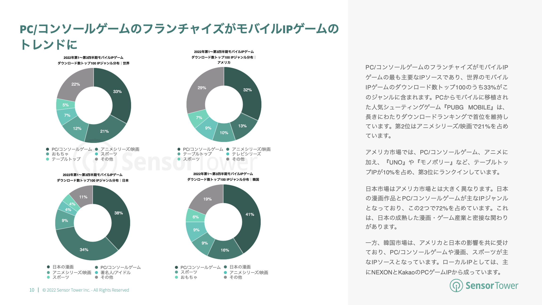 -JP- State of IP Games 2022 Report(pg10)