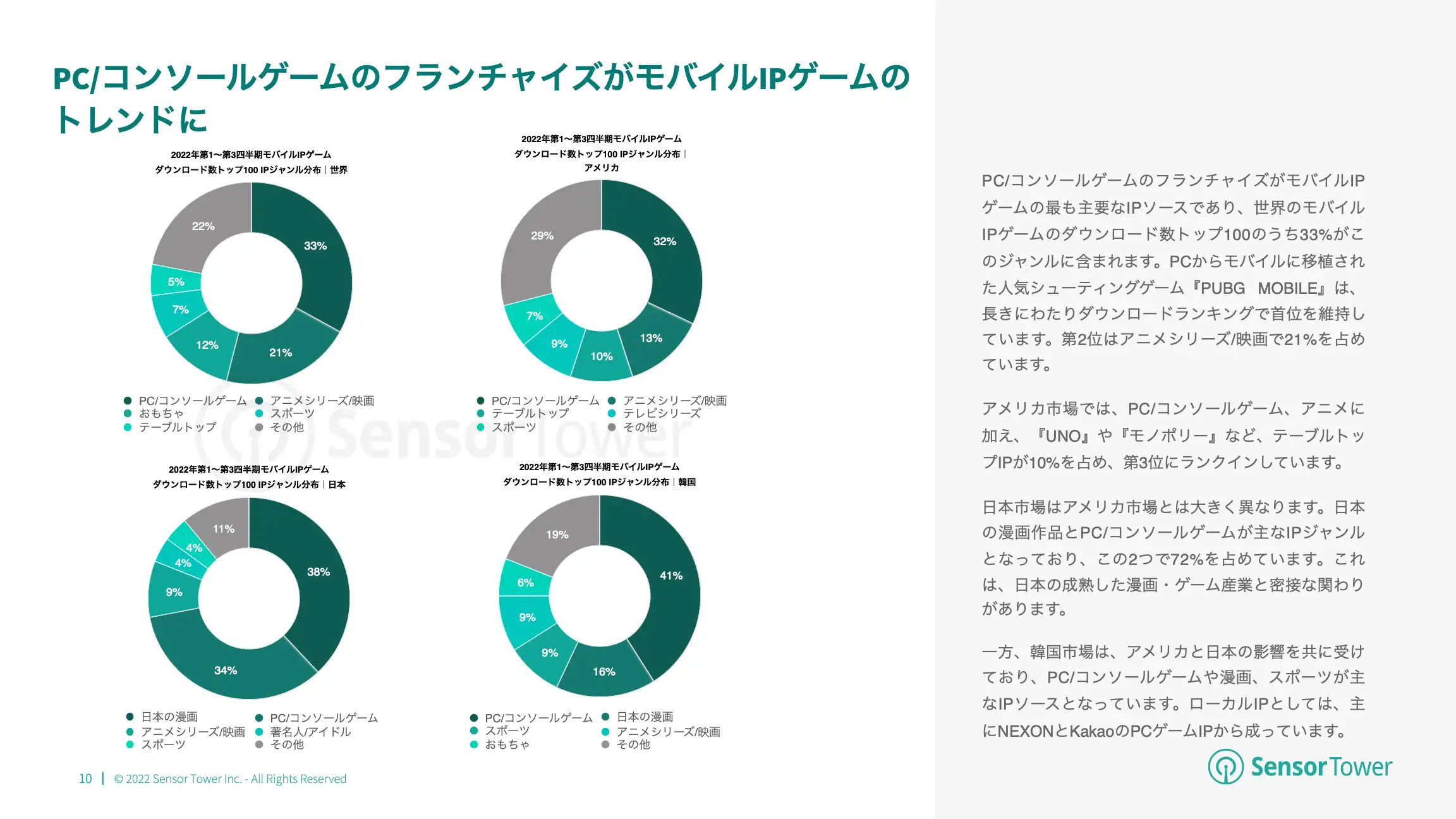 -JP- State of IP Games 2022 Report(pg10)