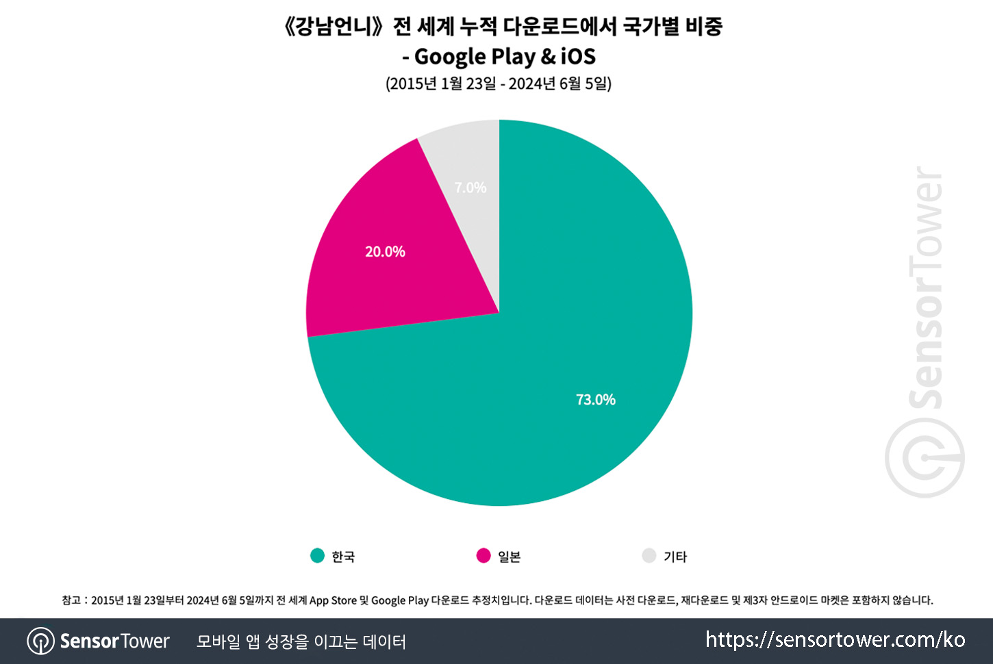 gangnam unni updated - chart 2