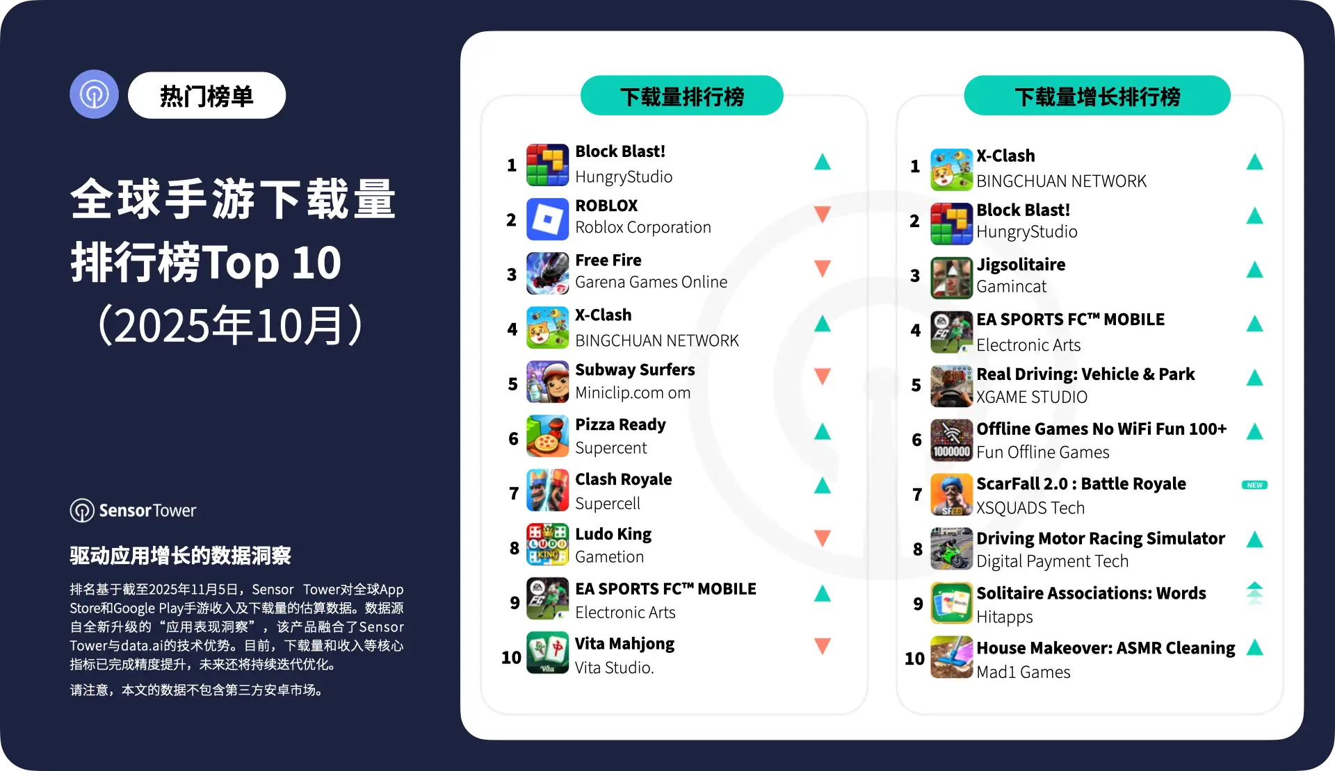 -CN-Top Mobile Games Worldwide for October 2025 by Downloads