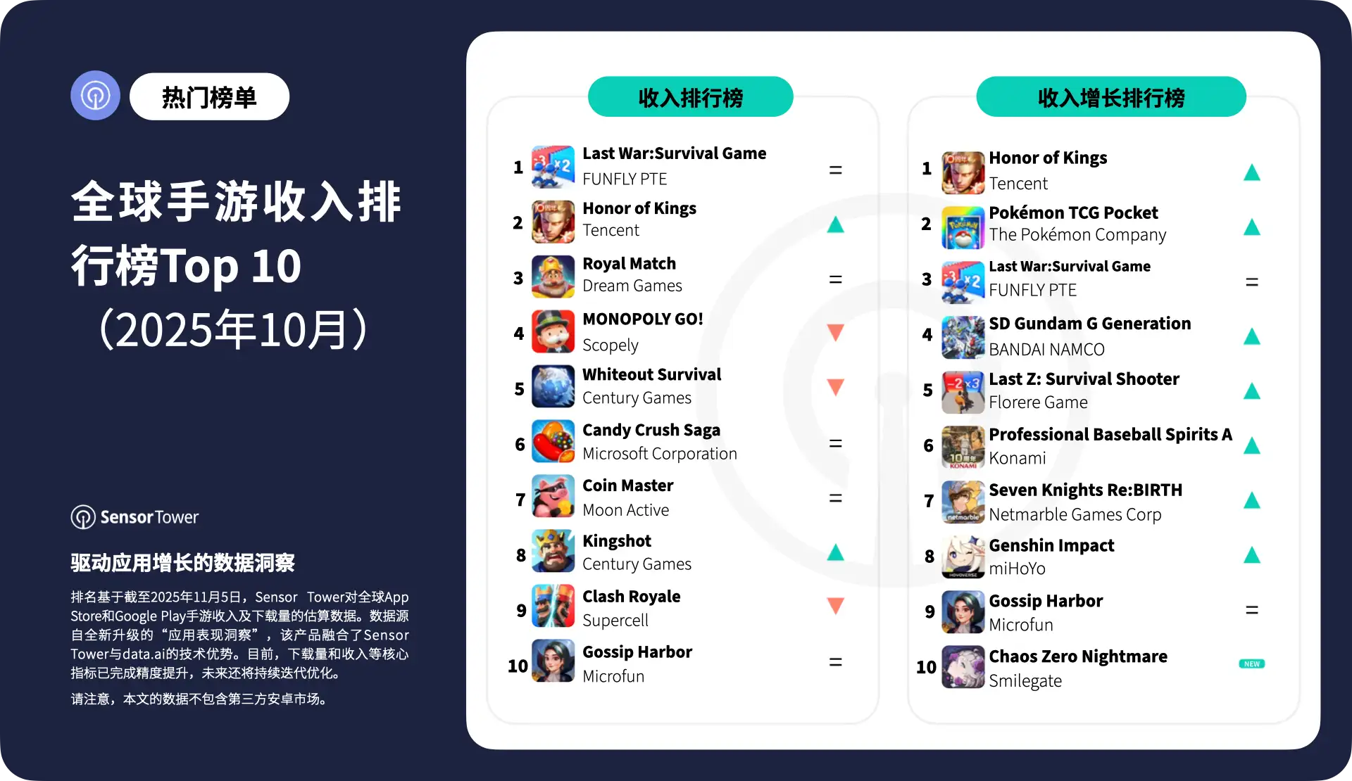 -CN- Top Grossing Mobile Games Worldwide for October 2025