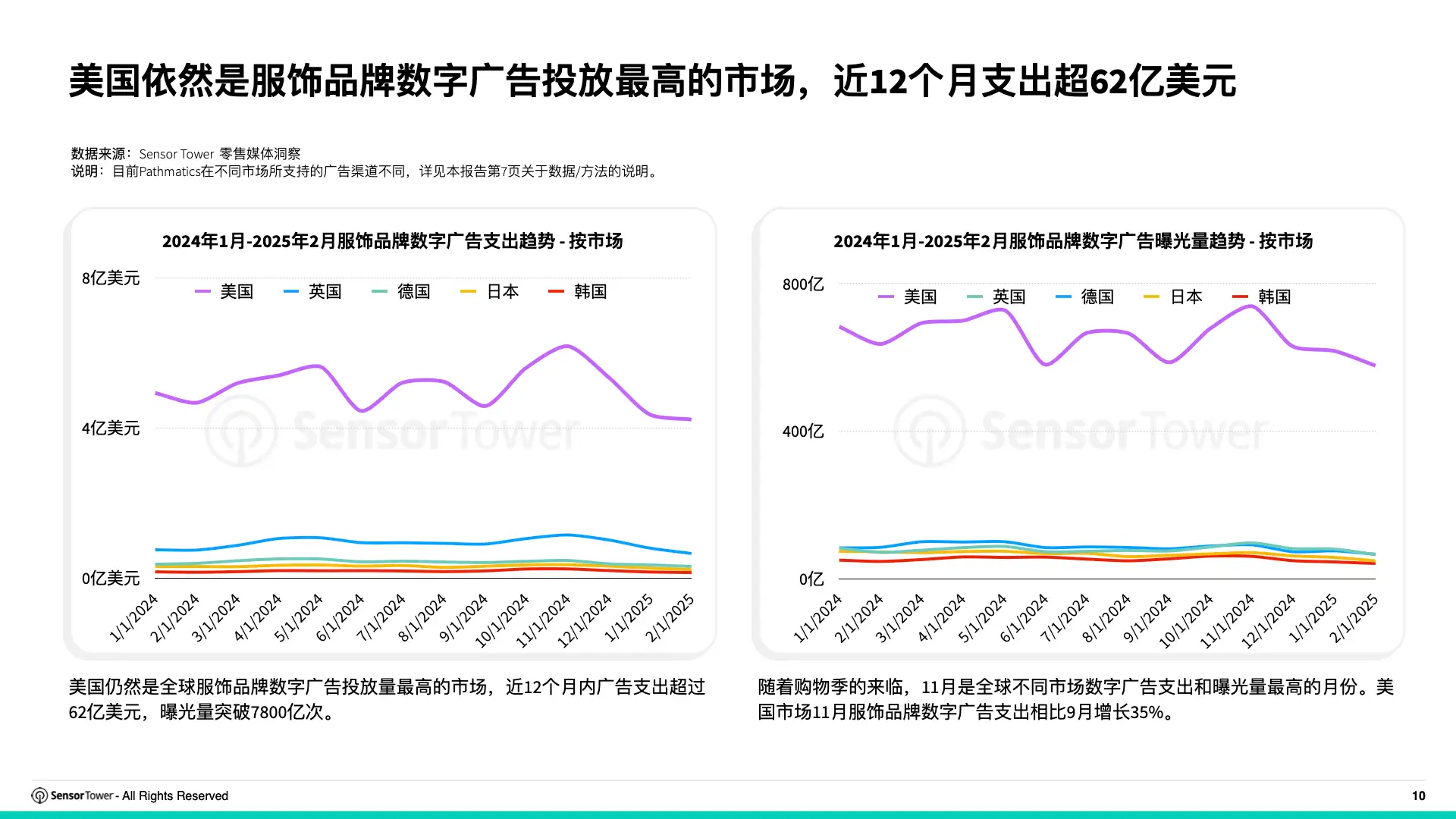 2025年亚太服饰与护肤品牌全球数字广告投放洞察(pg10)