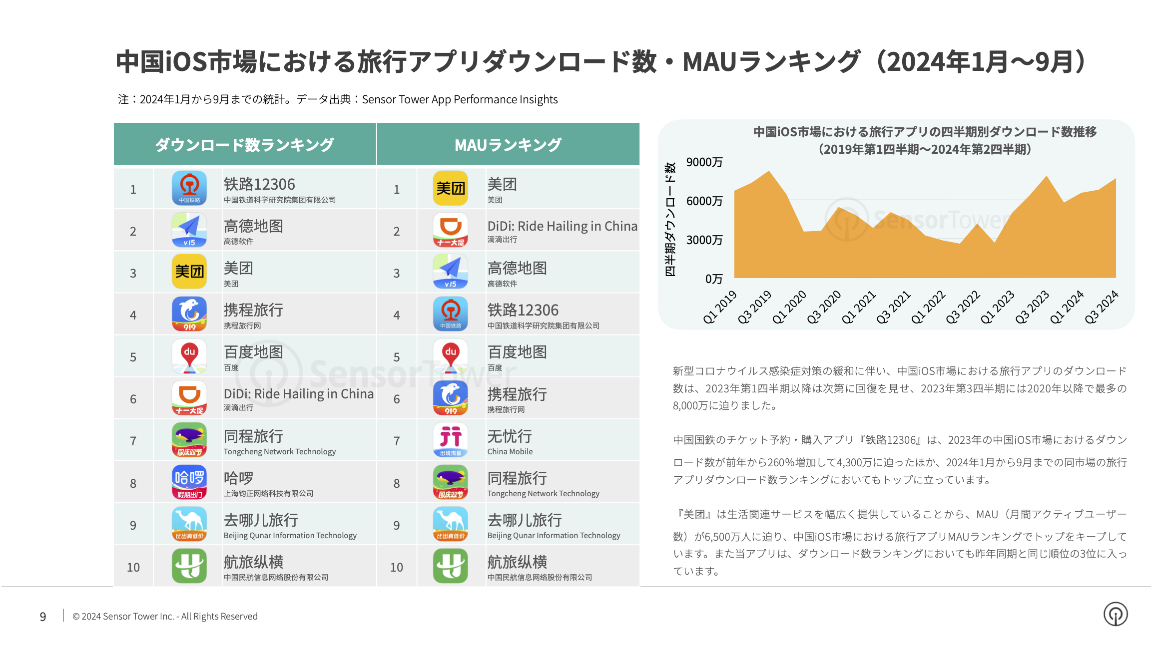 -JP- State of Travel Apps 2024 Report(pg9)