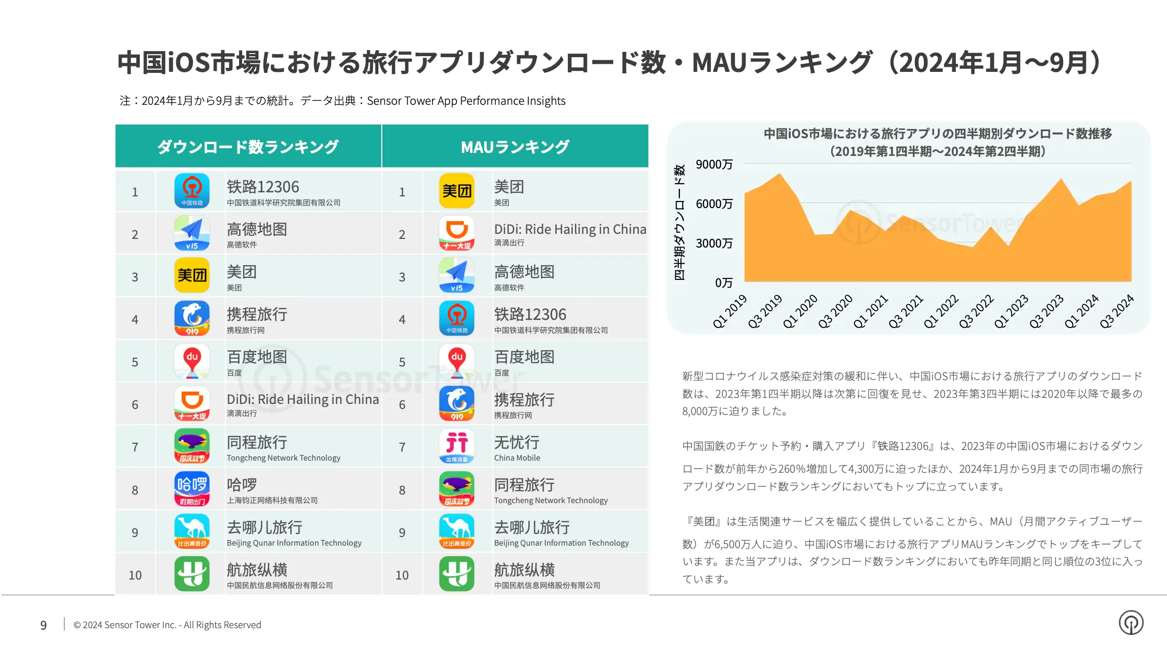-JP- State of Travel Apps 2024 Report(pg9)