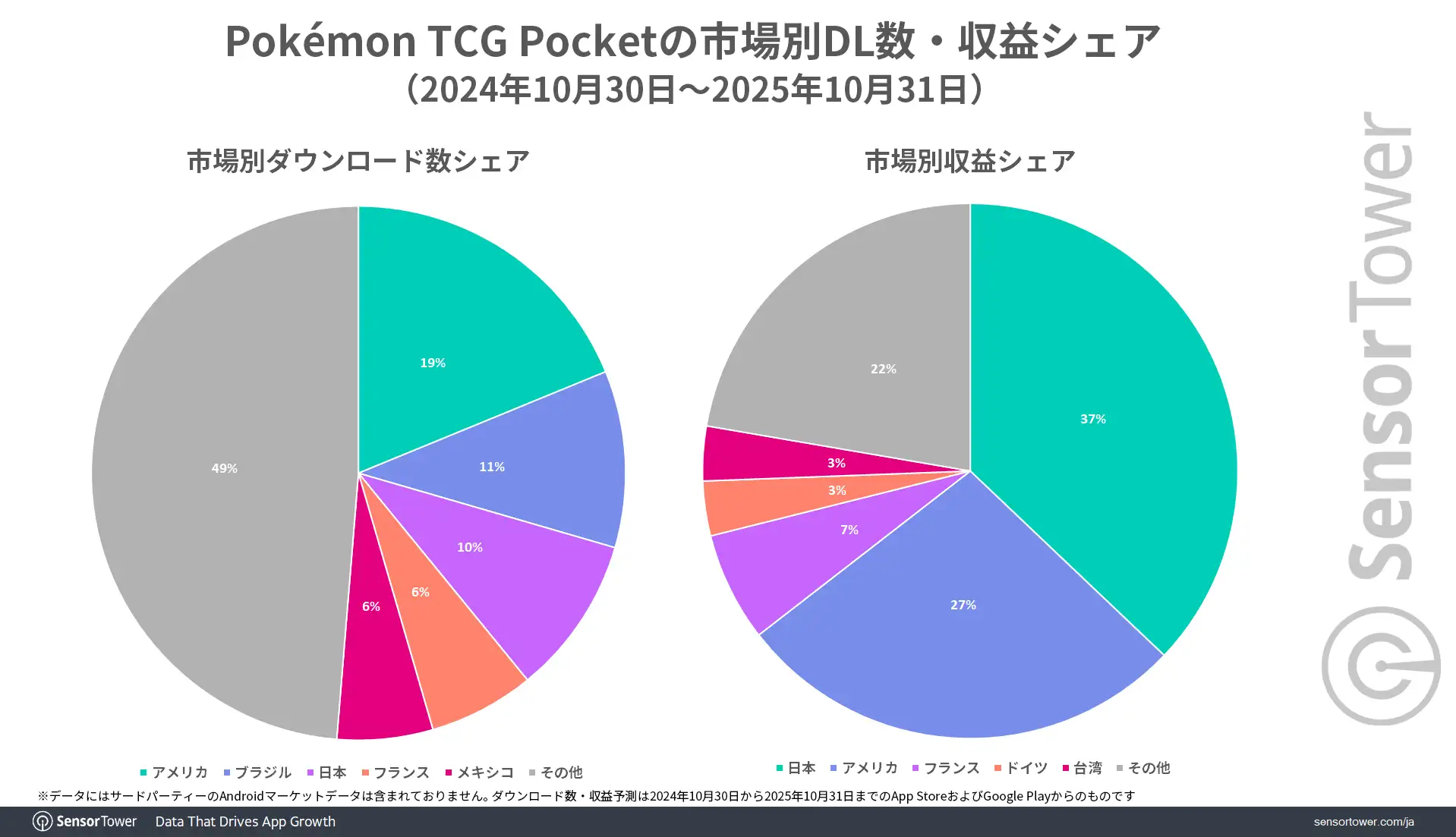 TCG-Pocket-DL-Revenue-share-by-market-JP