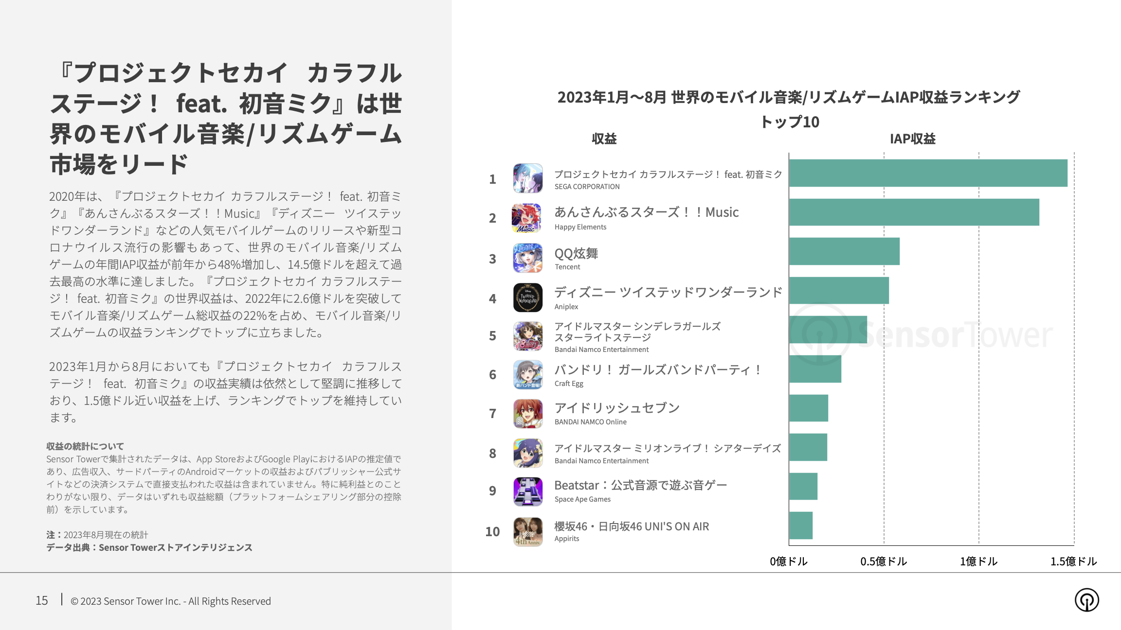 -JP- State of Mobile Games preferred by Women 2023 Report(pg15)