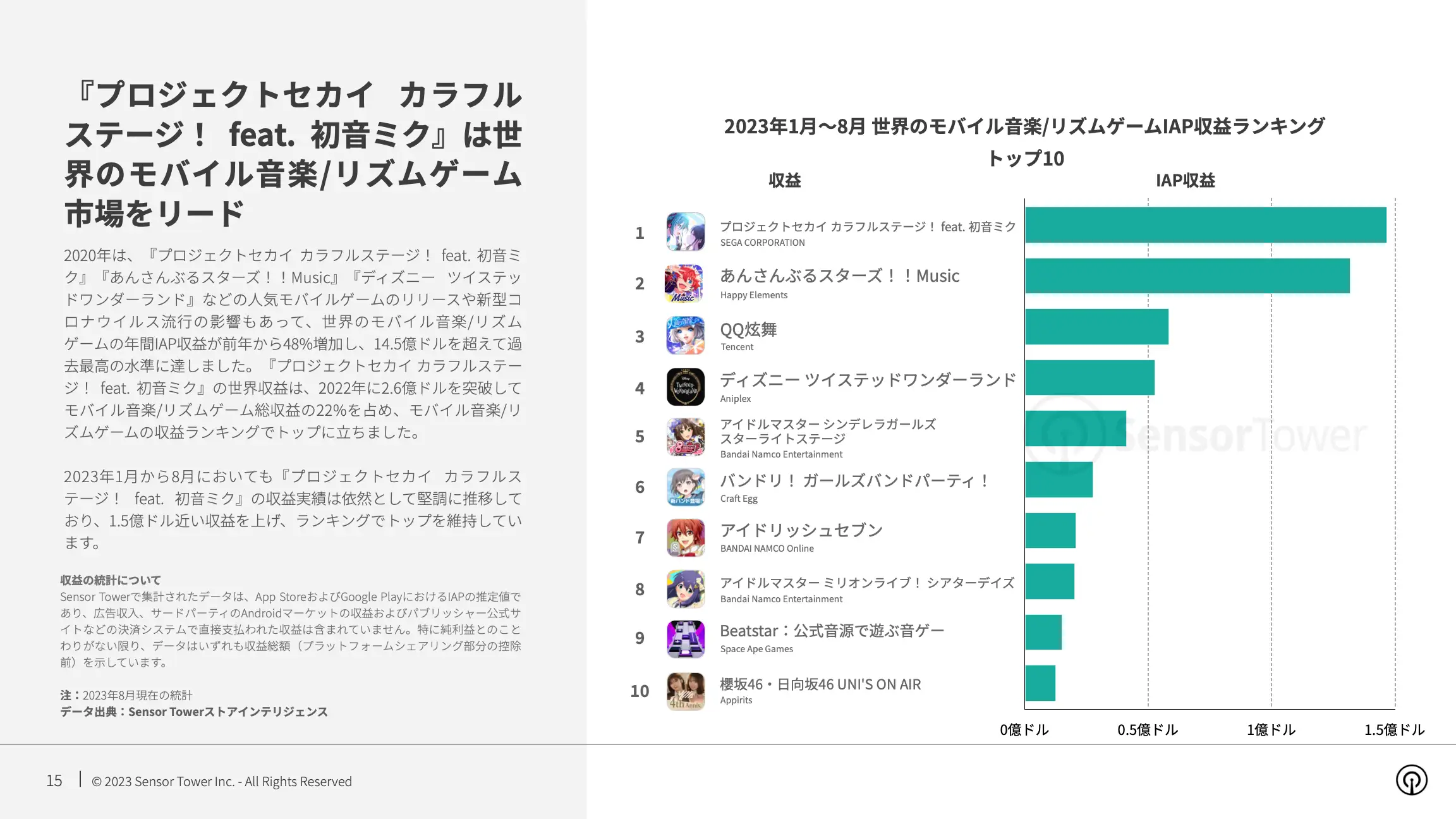 -JP- State of Mobile Games preferred by Women 2023 Report(pg15)