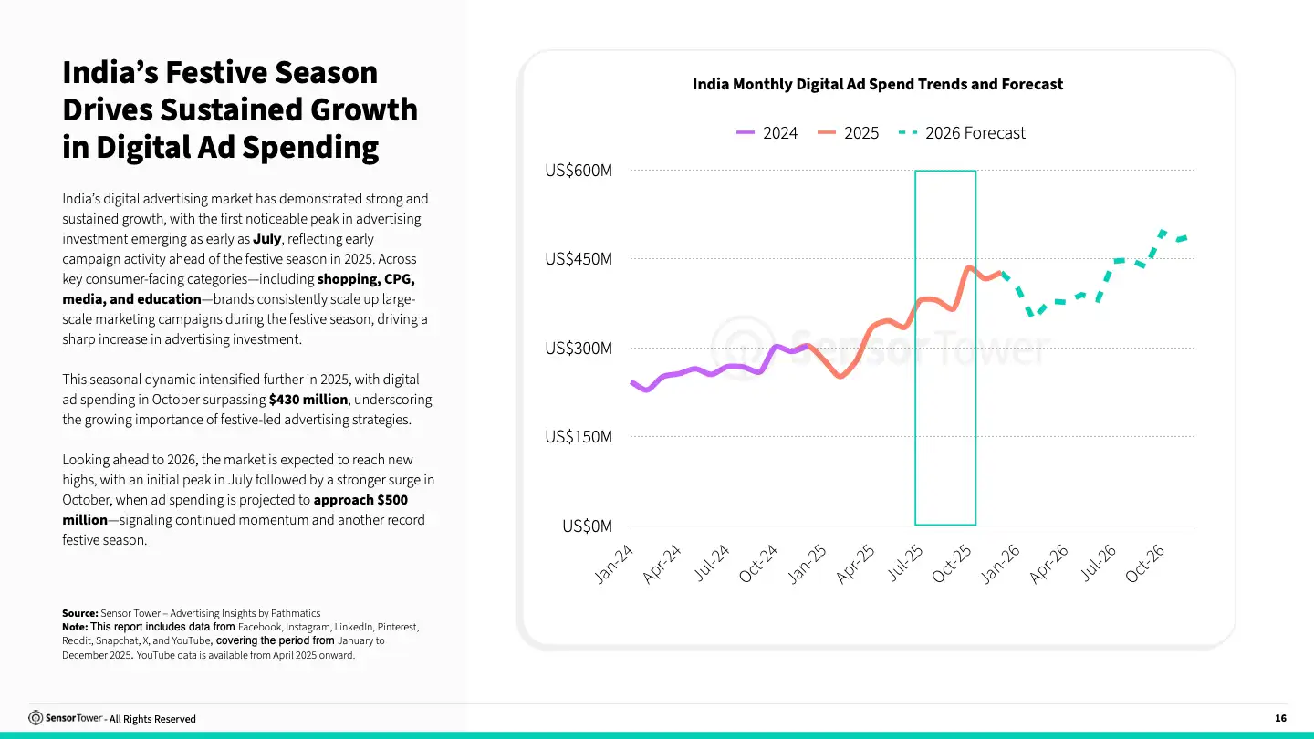 2026 State Of Digital Advertising India(pg16)
