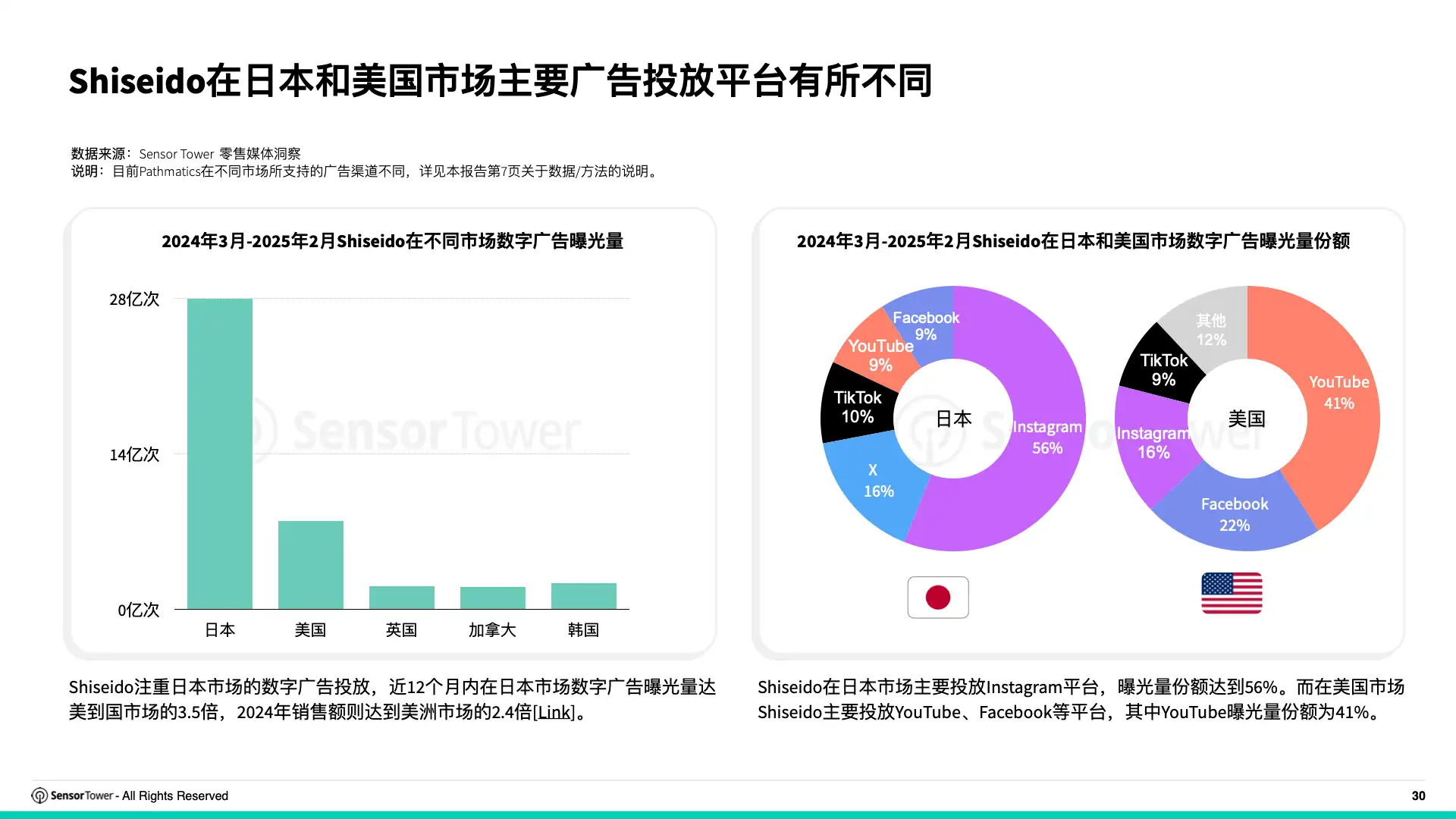 2025年亚太服饰与护肤品牌全球数字广告投放洞察(pg30)