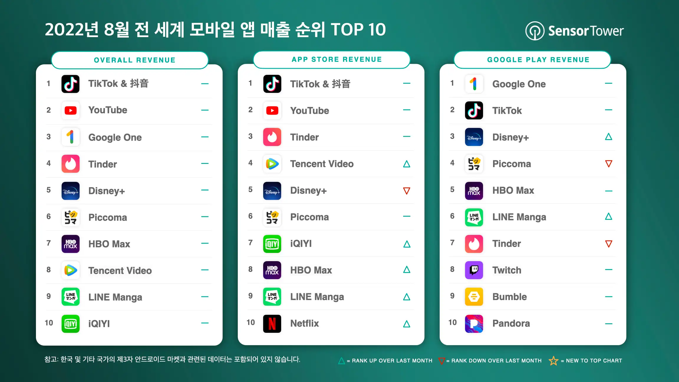 -KR-Top-Grossing-Apps-Worldwide-for-August-2022-v2