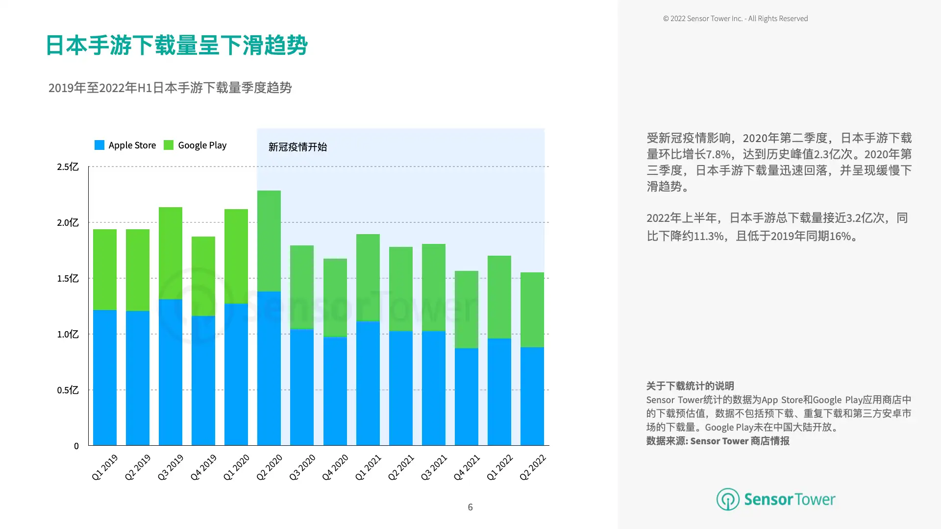 2022年上半年日本移动游戏市场洞察(pg6)