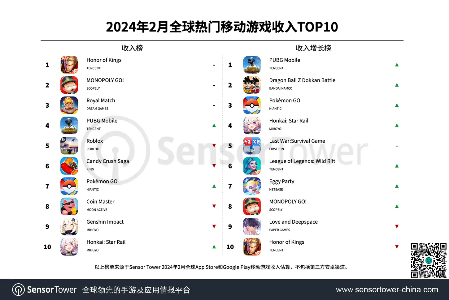 -CN--Top-Grossing-Mobile-Games-Worldwide-for-February-2024