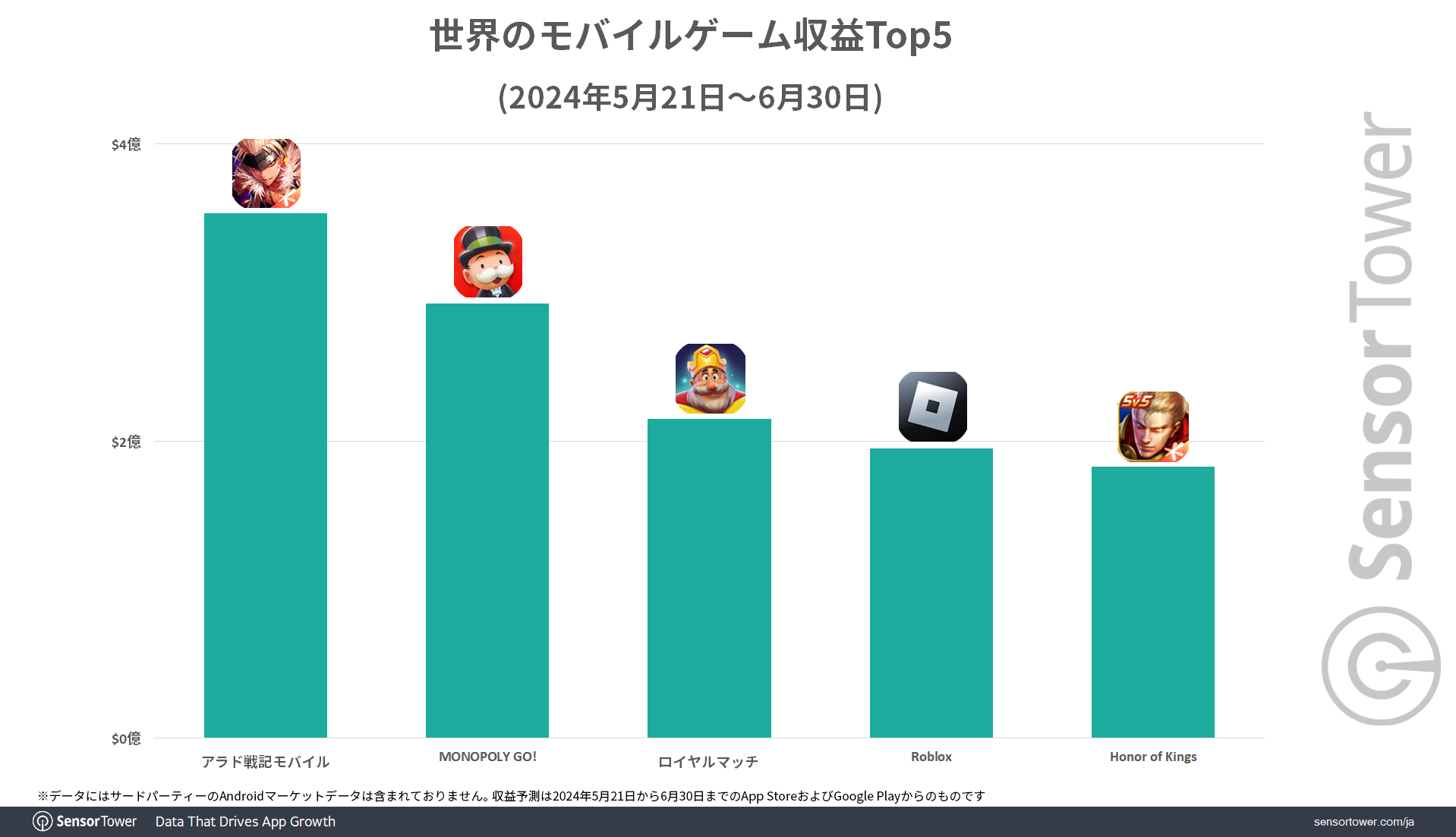 Revenue-Top5-games-global-JP