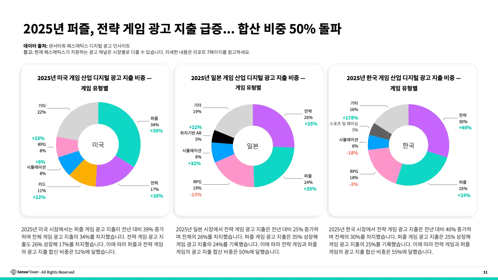 -KR- State of Mobile Games Advertising 2026 Report(pg11)