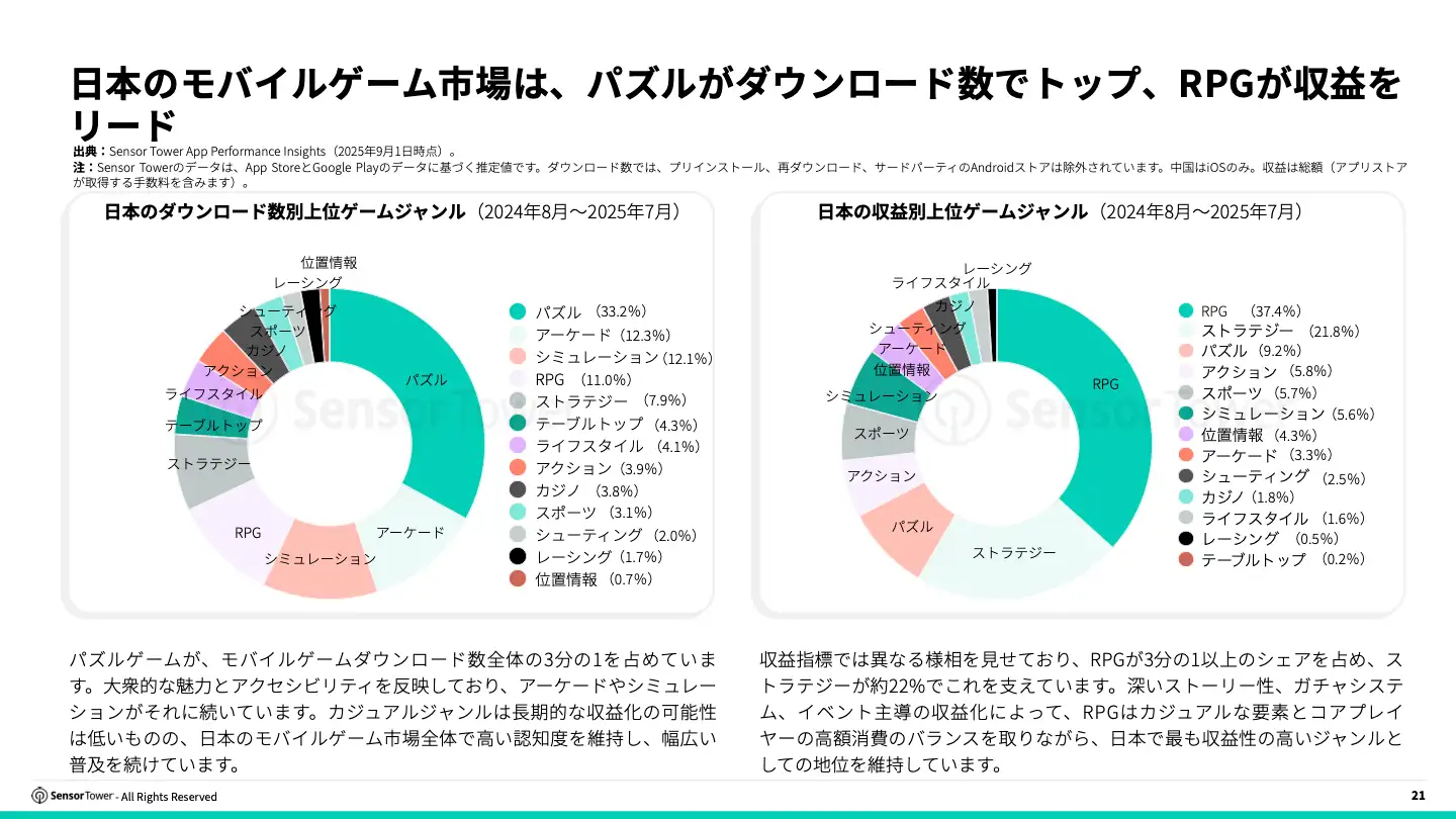 -JP- State of Gaming in Japan 2025 Report(pg21)