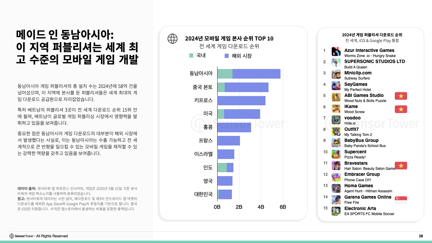 -KR- 2025 Southeast Asia Mobile Game Insights(pg28)