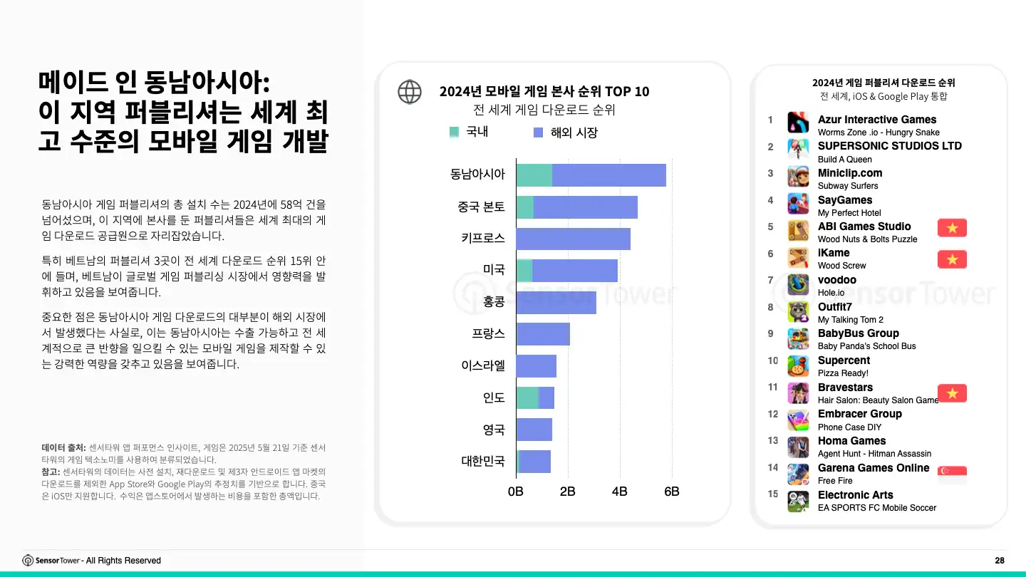 -KR- 2025 Southeast Asia Mobile Game Insights(pg28)