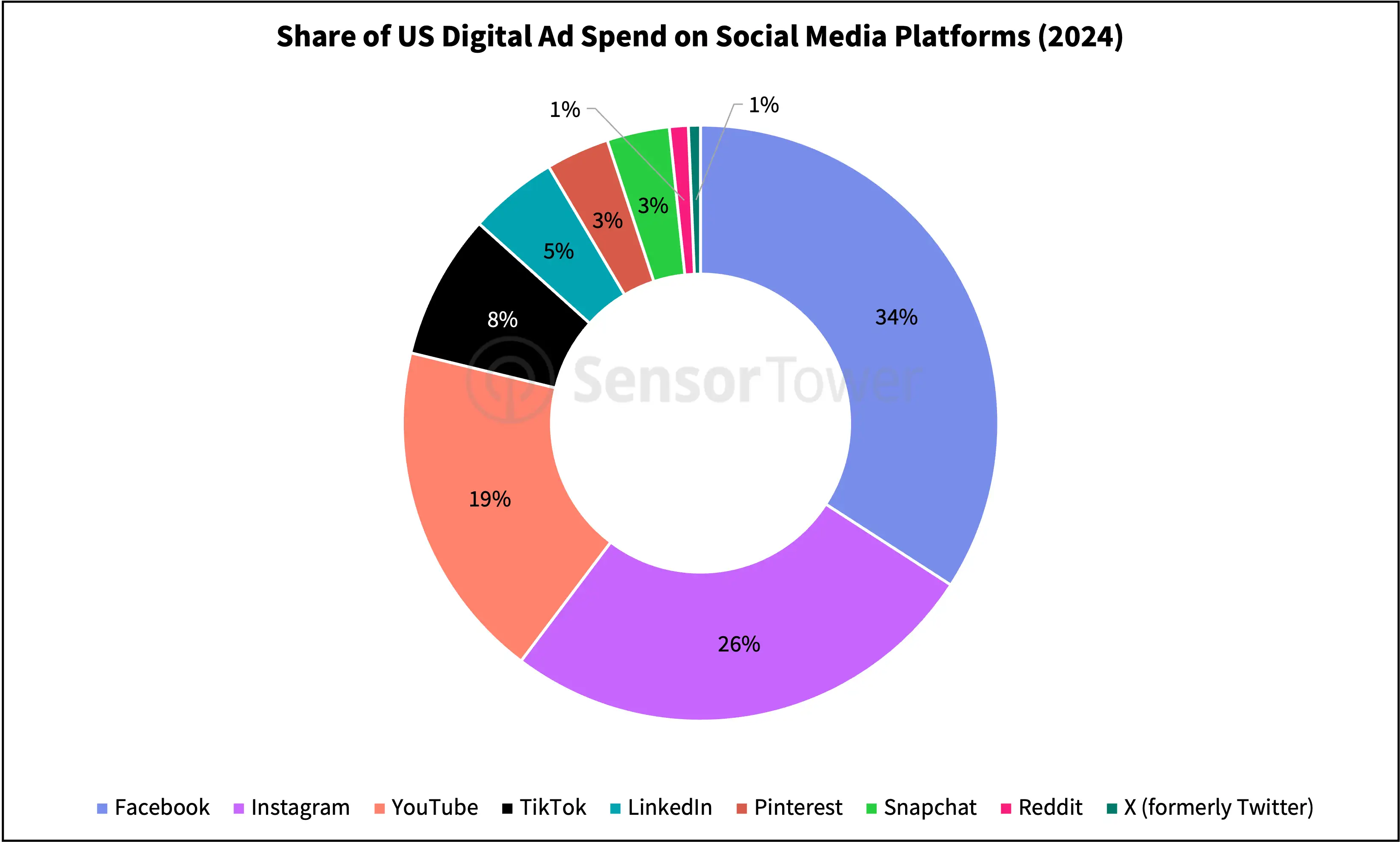 share of us ad spend on social platforms jan25 tt ban report