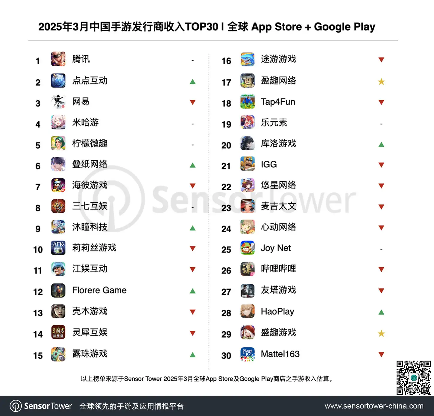 2025年3月中国手游发行商全球收入排行榜-chart-1