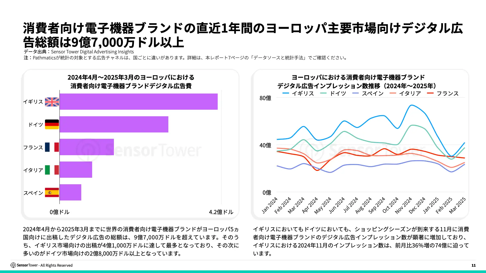-JP- Top APAC Auto & Appliance Advertisers in Europe 2025 Report(pg11)