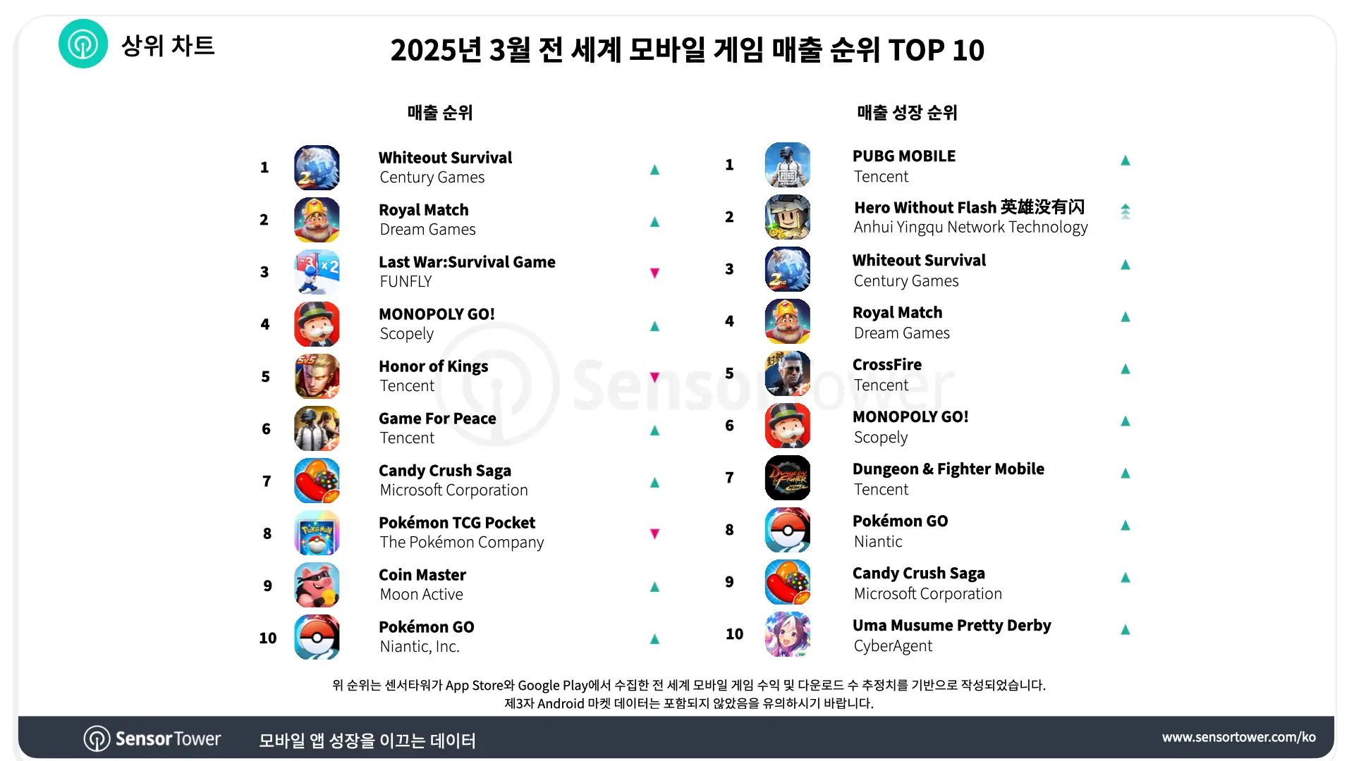 -KR-Top Grossing Mobile Games Worldwide for March 2025